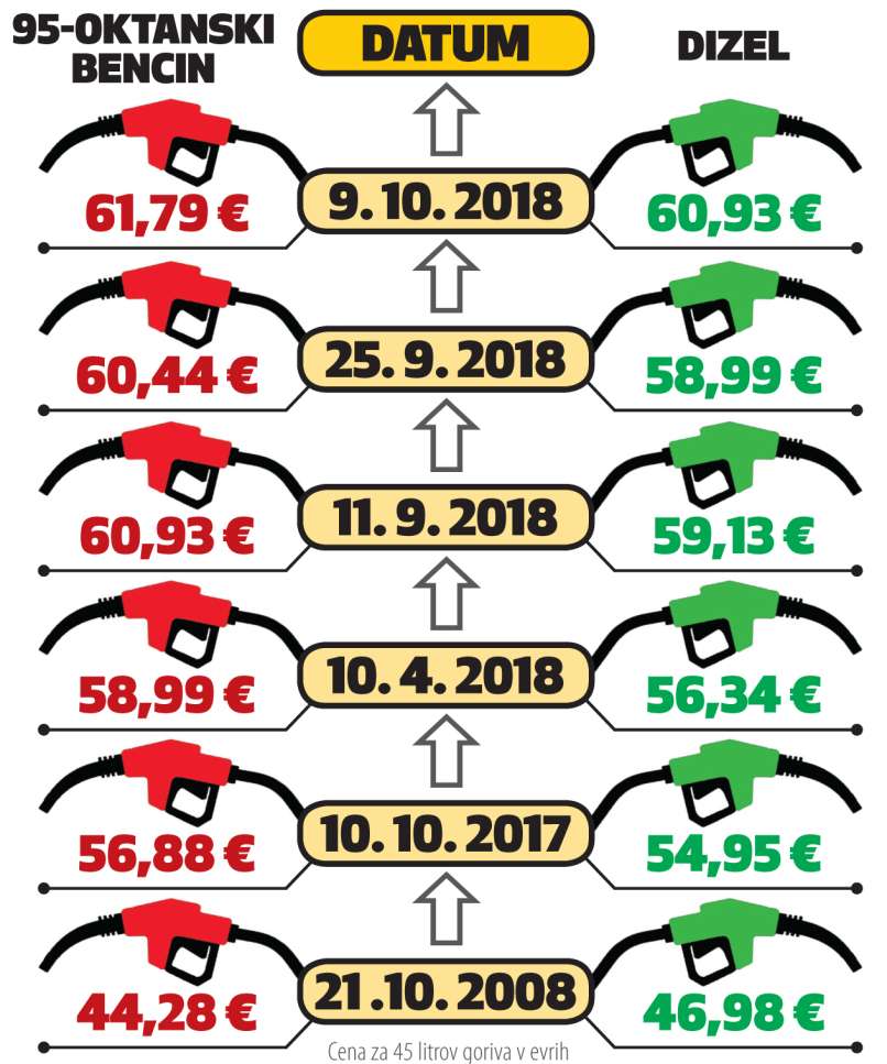 Svet24 Si Za Poln Rezervoar Goriva Skoraj 20 Evrov Vec Kot Pred