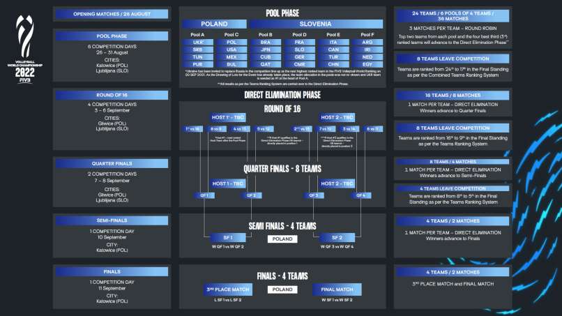 Calendario WC, sistema di gara