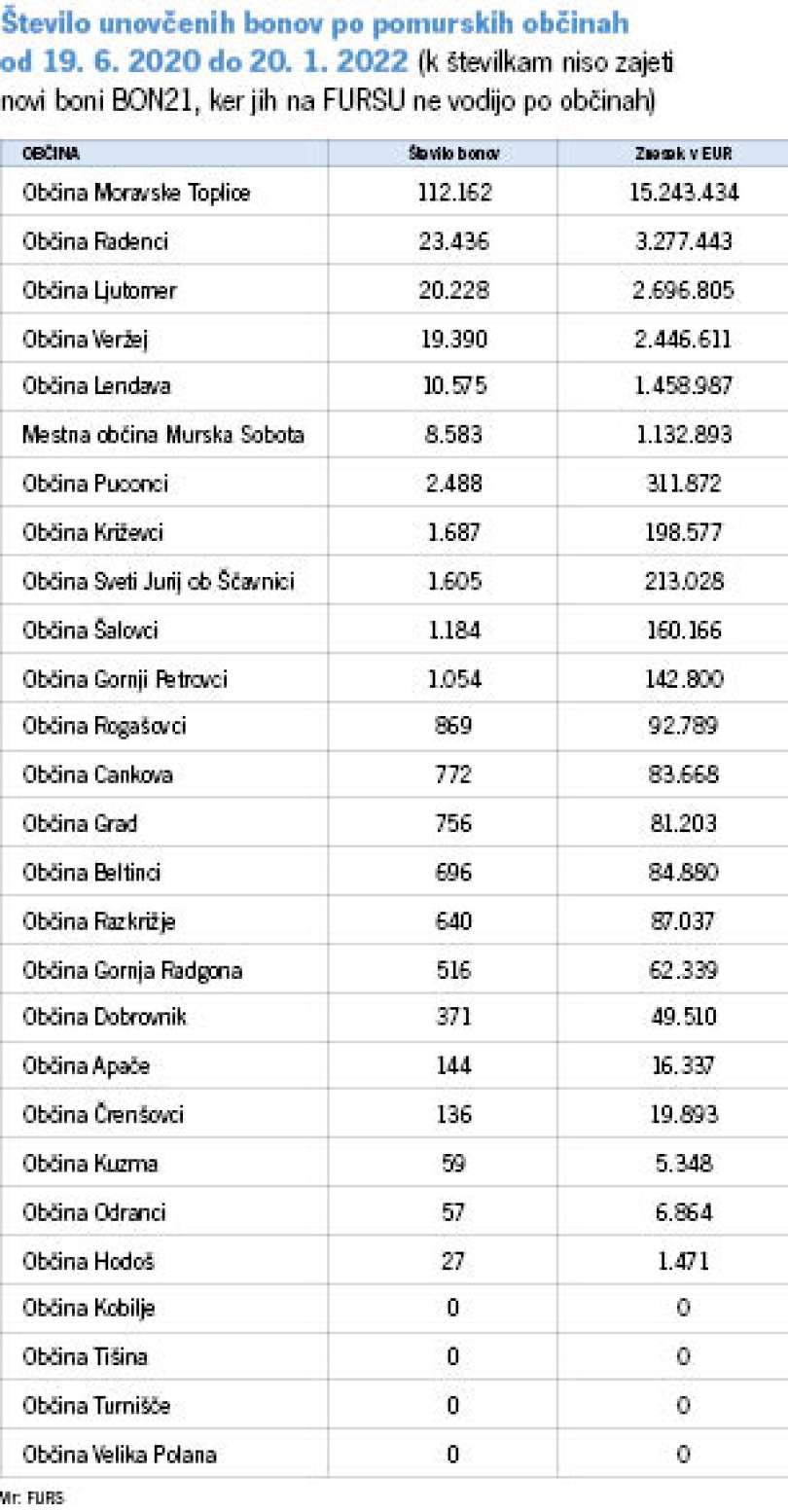 Tabela - število unovčenih bonov po pomurskih občinah