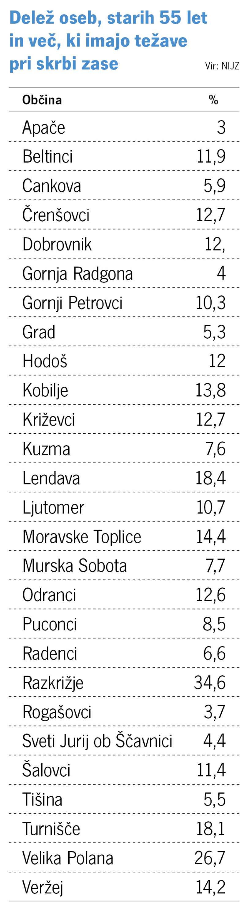 Delež oseb, starih 55 let in več, ki imajo težave pri skrbi zase