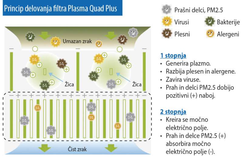 Filter Plasma Quad Plus_delovanje