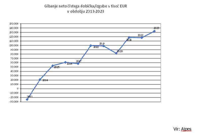 Gibanje neto čistega dobička-izgube