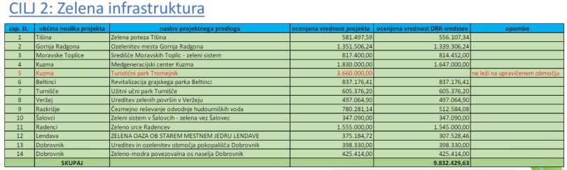 dogovor-za-razvoj-regije, drr