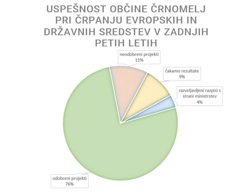 Občina Črnomelj zelo uspešna pri črpanju evropskih in državnih sredstev