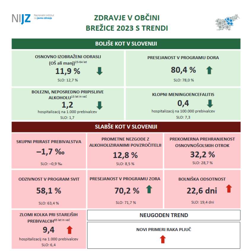 Občina Brežice presega slovensko povprečje v programu DORA in krepi aktivnosti za zdravje prebivalcev