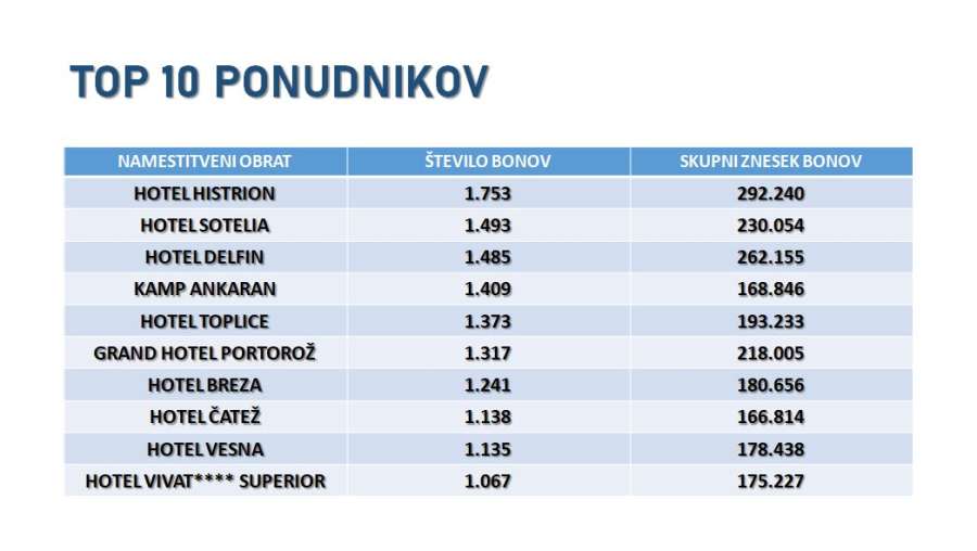 Top ponudniki