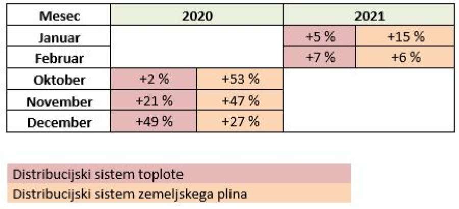 Odstotek porabe energentov