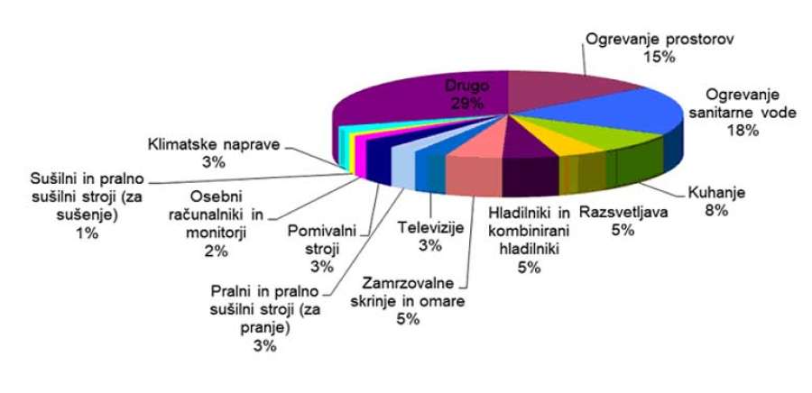 poraba-energije