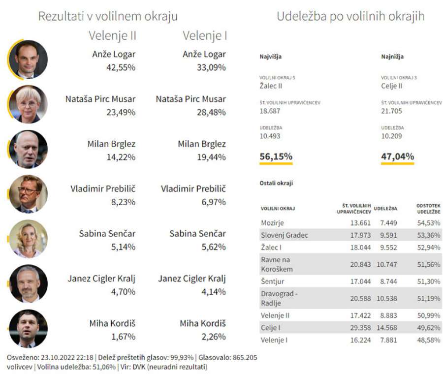 volitve-predsednik-velenje